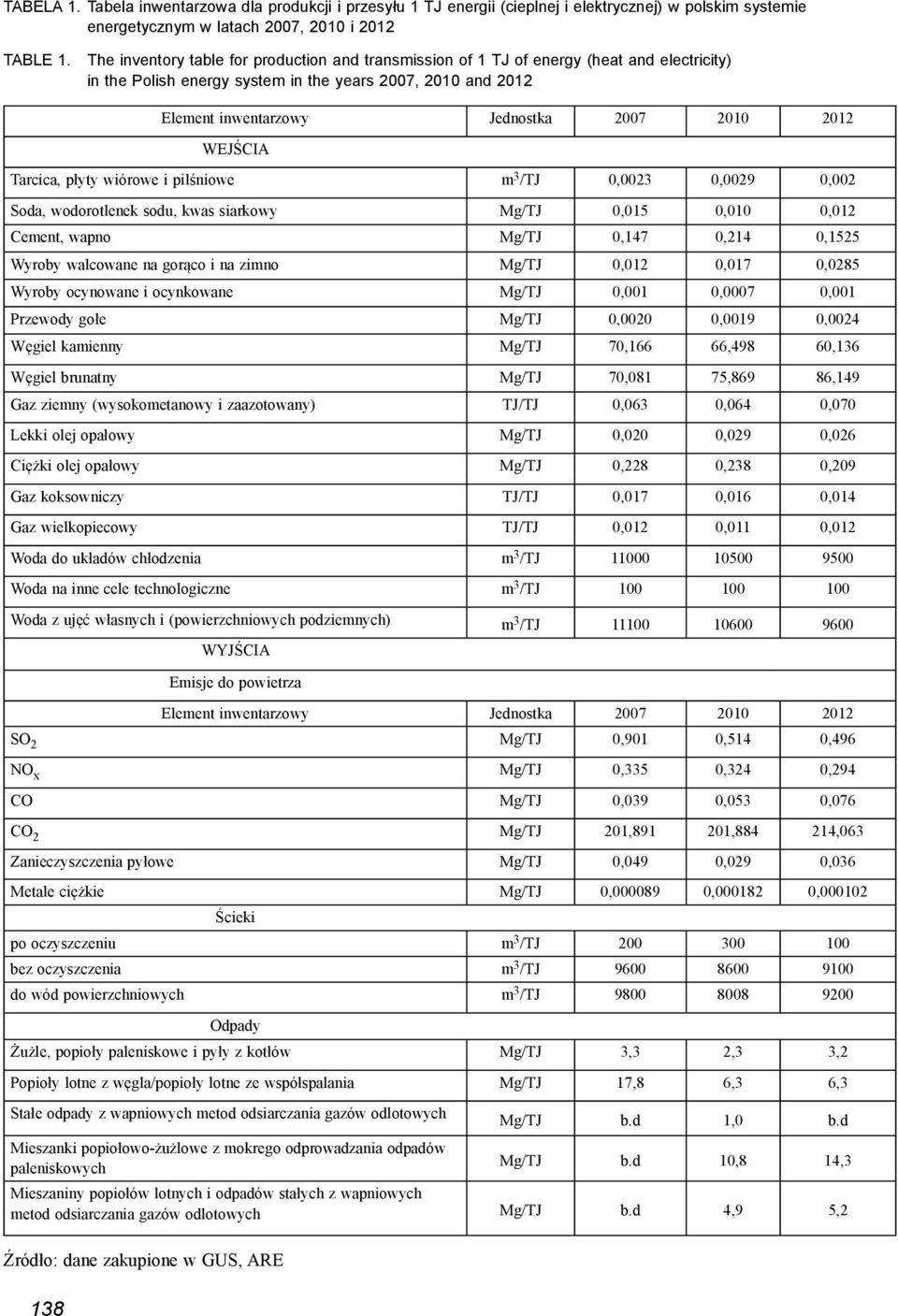 2012 WEJŚCIA Tarcica, płyty wiórowe i pilśniowe m 3 /TJ 0,0023 0,0029 0,002 Soda, wodorotlenek sodu, kwas siarkowy Mg/TJ 0,015 0,010 0,012 Cement, wapno Mg/TJ 0,147 0,214 0,1525 Wyroby walcowane na