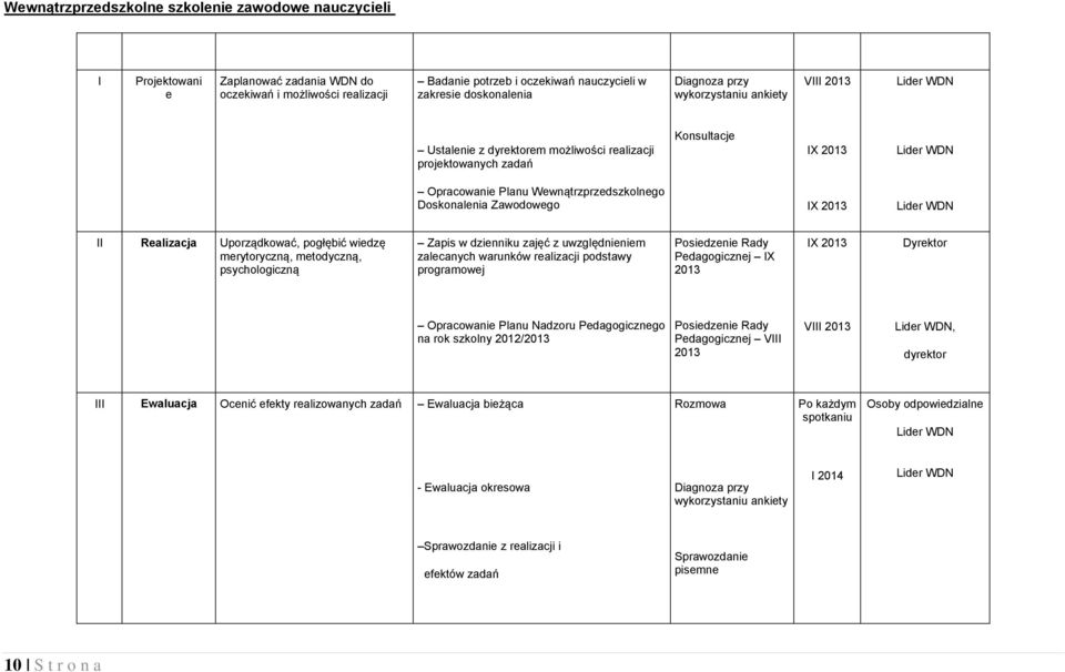 dyrektorem możliwości realizacji projektowanych zadań Konsultacje Opracowanie Planu Wewnątrzprzedszkolnego Doskonalenia Zawodowego II Realizacja Uporządkować, pogłębić wiedzę merytoryczną,