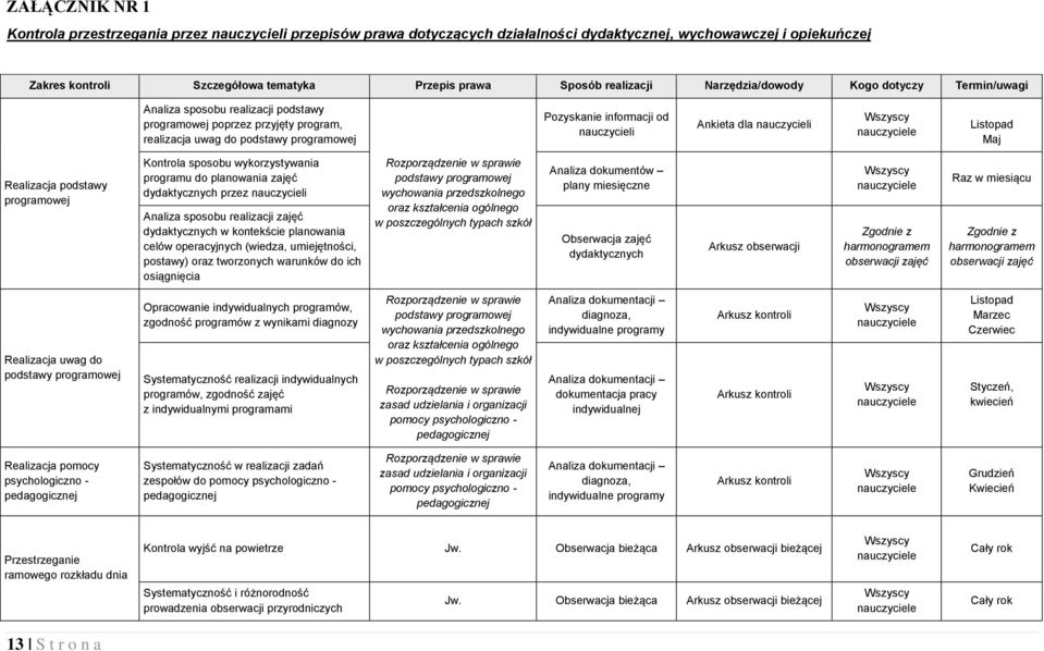 nauczycieli Ankieta dla nauczycieli Listopad Maj Realizacja podstawy programowej Kontrola sposobu wykorzystywania programu do planowania zajęć dydaktycznych przez nauczycieli Analiza sposobu