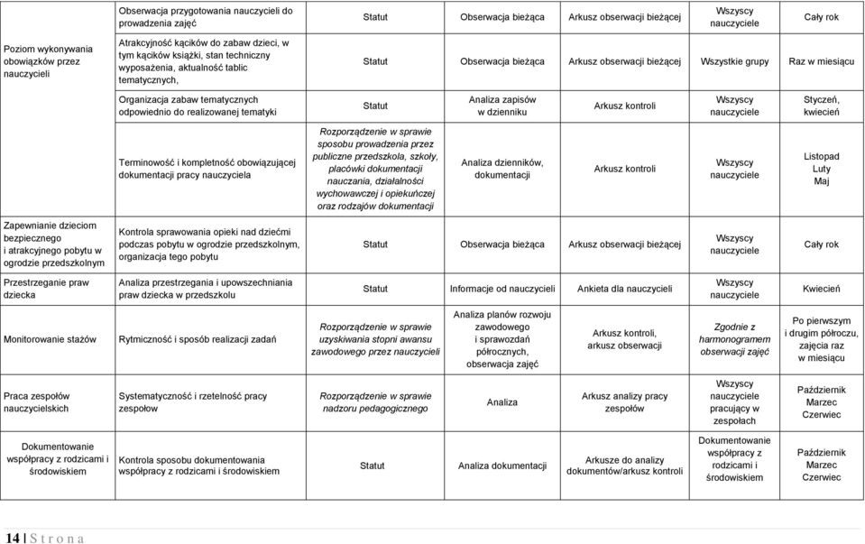 tematycznych odpowiednio do realizowanej tematyki Statut Analiza zapisów w dzienniku Arkusz kontroli Styczeń, kwiecień Terminowość i kompletność obowiązującej dokumentacji pracy nauczyciela