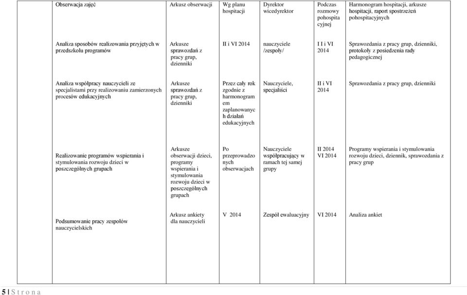 rady pedagogicznej Analiza współpracy nauczycieli ze specjalistami przy realizowaniu zamierzonych procesów edukacyjnych Arkusze sprawozdań z pracy grup, dzienniki Przez cały rok zgodnie z harmonogram