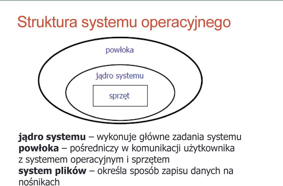 w komunikacji użytkownika z systemem operacyjnym i