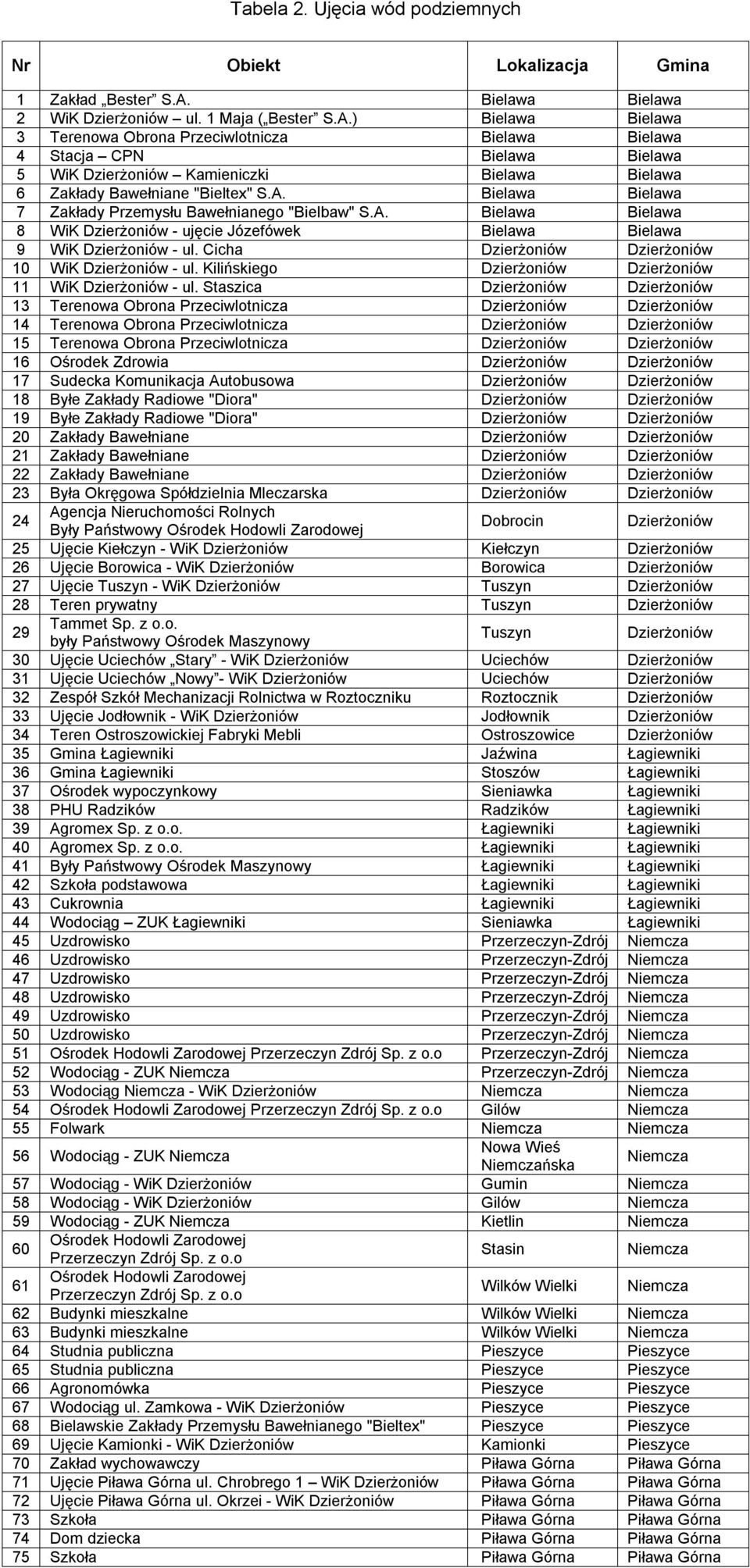 ) Bielawa Bielawa 3 Terenowa Obrona Przeciwlotnicza Bielawa Bielawa 4 Stacja CPN Bielawa Bielawa 5 WiK Dzierżoniów Kamieniczki Bielawa Bielawa 6 Zakłady Bawełniane "Bieltex" S.A.