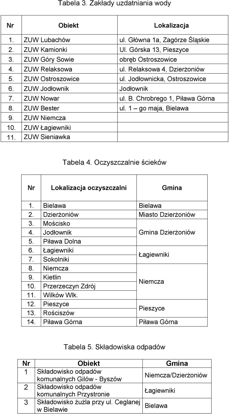 1 go maja, Bielawa 9. ZUW Niemcza 10. ZUW Łagiewniki 11. ZUW Sieniawka Tabela 4. Oczyszczalnie ścieków Nr Lokalizacja oczyszczalni Gmina 1. Bielawa Bielawa 2. Dzierżoniów Miasto Dzierżoniów 3.