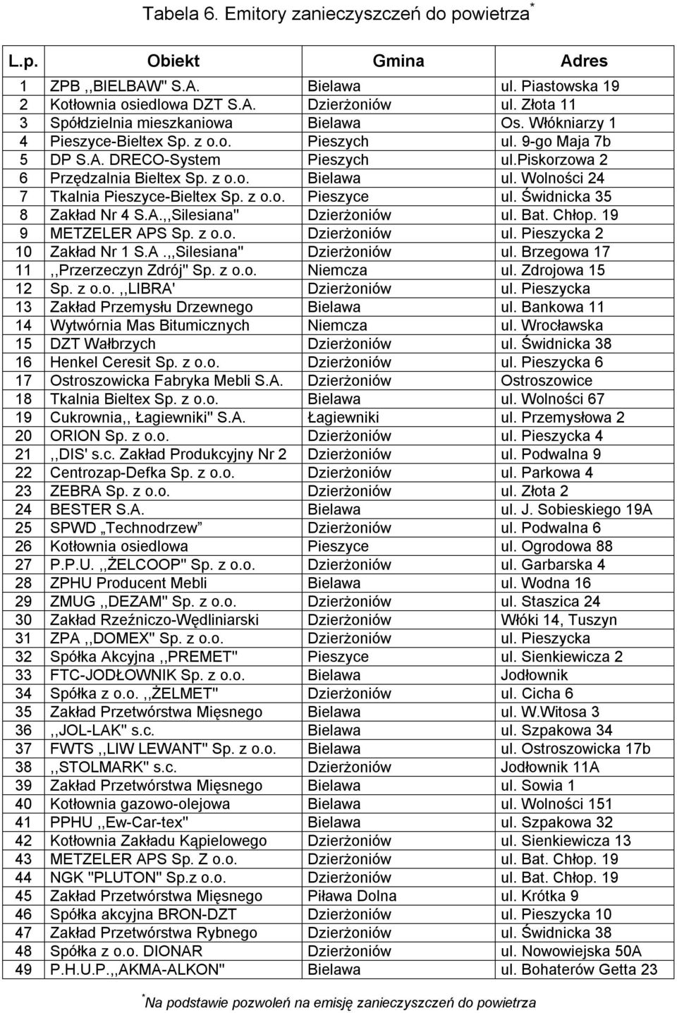 Wolności 24 7 Tkalnia Pieszyce-Bieltex Sp. z o.o. Pieszyce ul. Świdnicka 35 8 Zakład Nr 4 S.A.,,Silesiana'' Dzierżoniów ul. Bat. Chłop. 19 9 METZELER APS Sp. z o.o. Dzierżoniów ul. Pieszycka 2 10 Zakład Nr 1 S.