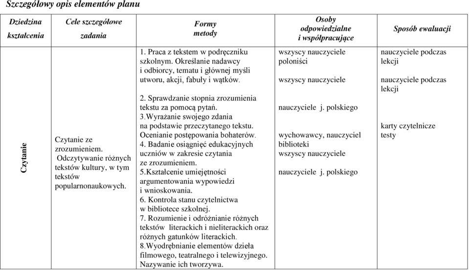 2. Sprawdzanie stopnia zrozumienia tekstu za pomocą pytań. 3.Wyrażanie swojego zdania na podstawie przeczytanego tekstu. Ocenianie postępowania bohaterów. 4.