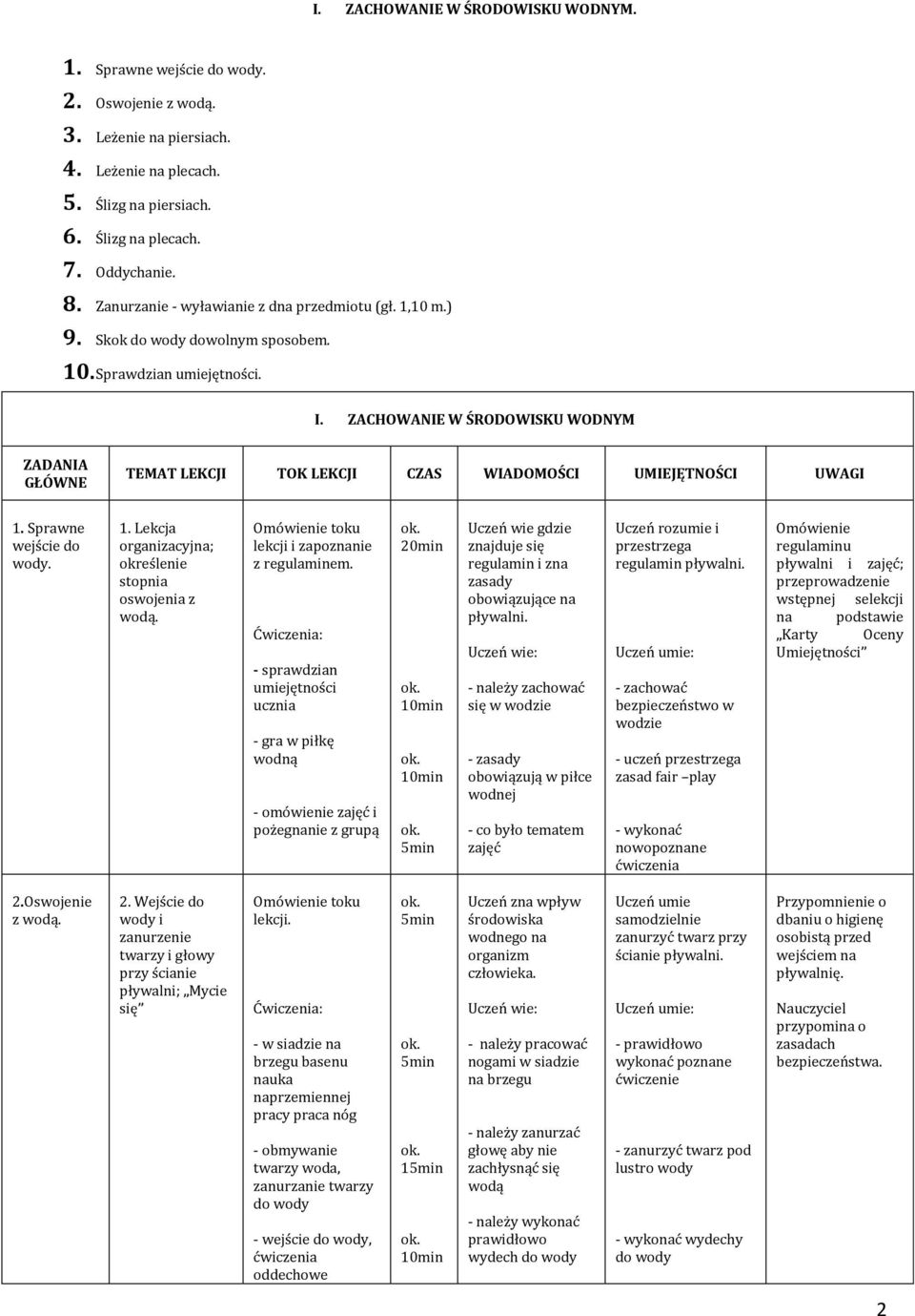 ZACHOWANIE W ŚRODOWISKU WODNYM ZADANIA GŁÓWNE TEMAT LEKCJI TOK LEKCJI CZAS WIADOMOŚCI UMIEJĘTNOŚCI UWAGI 1. Sprawne wejście do wody. 1. Lekcja organizacyjna; określenie stopnia oswojenia z wodą.