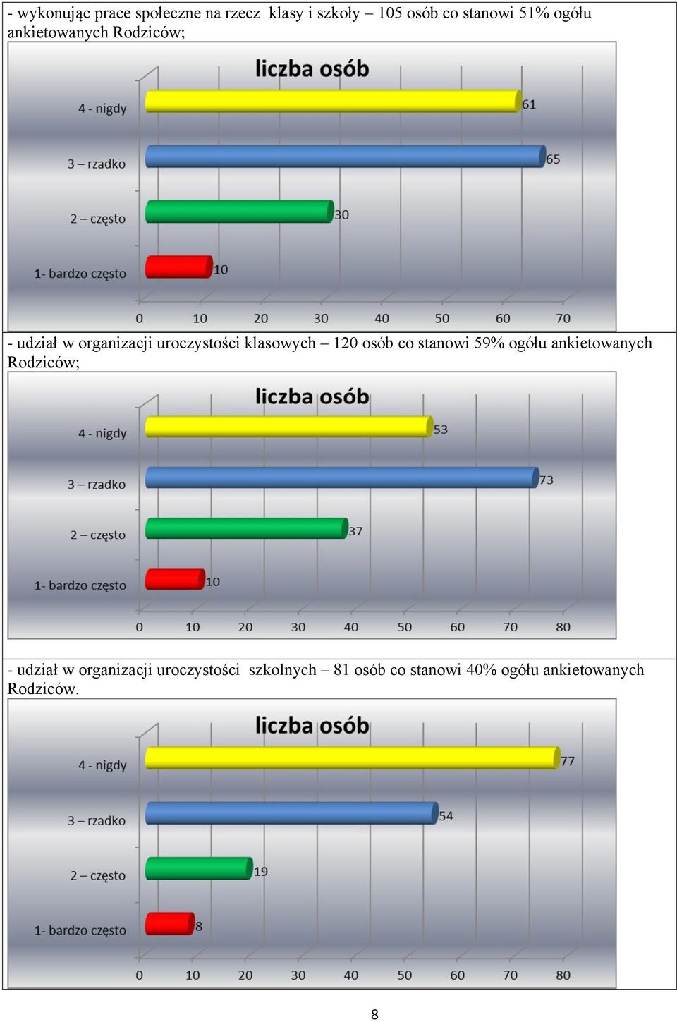 120 osób co stanowi 59% ogółu ankietowanych Rodziców; - udział w organizacji