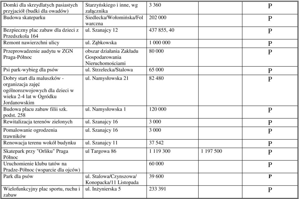 Ząbkowska 1 000 000 rzeprowadzenie audytu w ZGN obszar działania Zakładu 80 000 raga-ółnoc Gospodarowania Nieruchomościami si park-wybieg dla psów ul.
