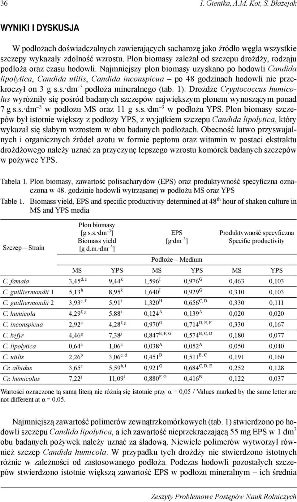 Najmniejszy plon biomasy uzyskano po hodowli Candida lipolytica, Candida utilis, Candida inconspicua po 48 godzinach hodowli nie przekroczył on 3 g s.s. dm 3 podłoża mineralnego (tab. 1).