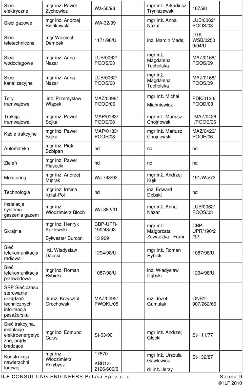 Magdalena Tucholska MAZ/0168/ POOS/09 Sieci kanalizacyjne mgr inŝ. Anna Nazar LUB/0062/ POOS/03 mgr inŝ. Magdalena Tucholska MAZ/0168/ POOS/09 Tory tramwajowe inŝ.