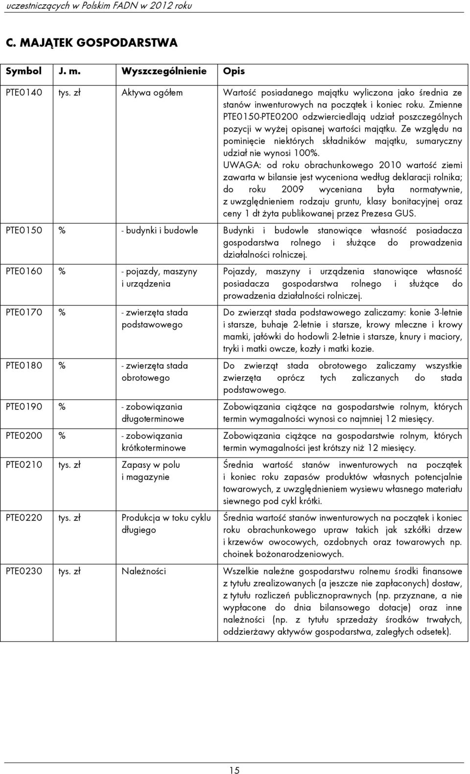 Zmienne PTE0150-PTE0200 odzwierciedlają udział poszczególnych pozycji w wyżej opisanej wartości majątku. Ze względu na pominięcie niektórych składników majątku, sumaryczny udział nie wynosi 100%.