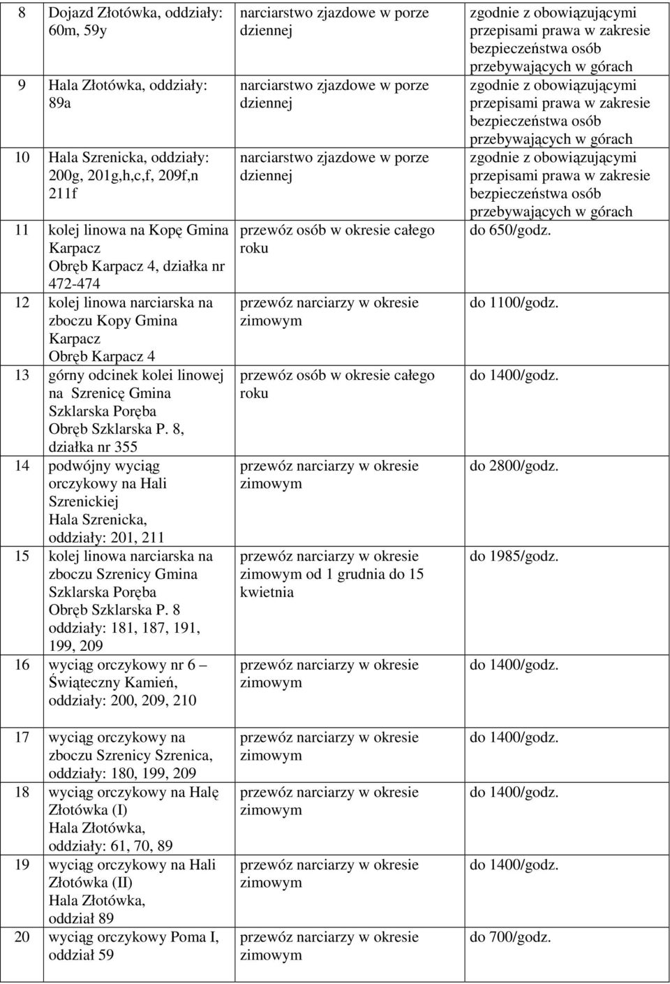 8, działka nr 355 14 podwójny wyciąg orczykowy na Hali Szrenickiej Hala Szrenicka, oddziały: 201, 211 15 kolej linowa narciarska na zboczu Szrenicy Gmina Szklarska Poręba Obręb Szklarska P.