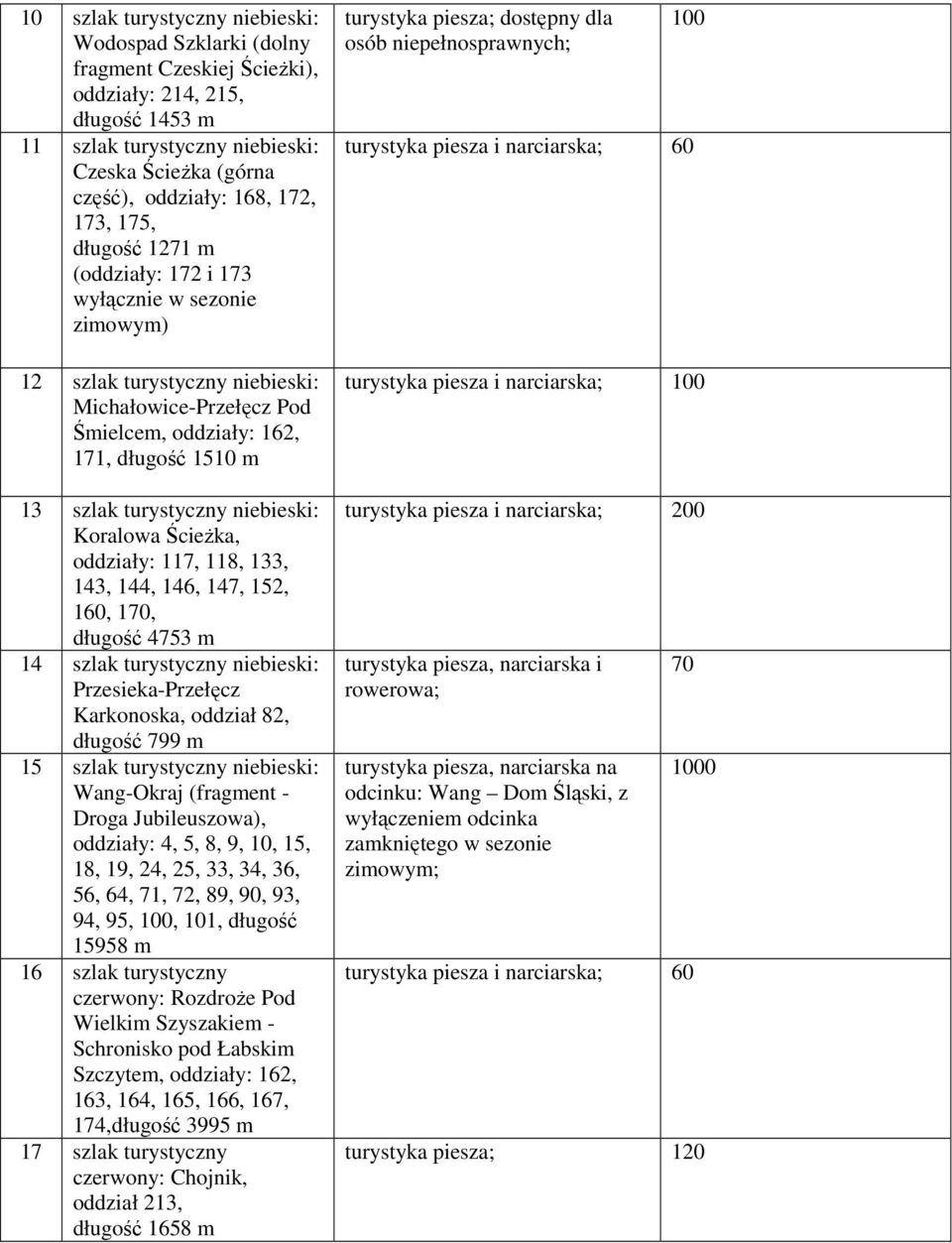 niebieski: Koralowa ŚcieŜka, oddziały: 117, 118, 133, 143, 144, 146, 147, 152, 160, 170, długość 4753 m 14 szlak turystyczny niebieski: Przesieka-Przełęcz Karkonoska, oddział 82, długość 799 m 15