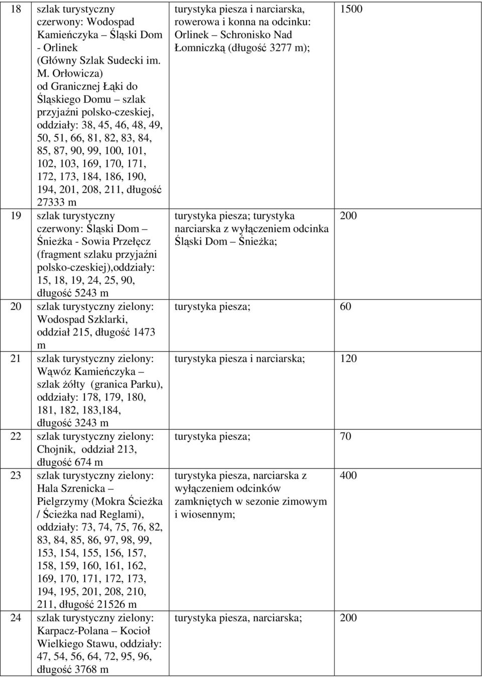 184, 186, 190, 194, 201, 208, 211, długość 27333 m 19 szlak turystyczny czerwony: Śląski Dom ŚnieŜka - Sowia Przełęcz (fragment szlaku przyjaźni polsko-czeskiej),oddziały: 15, 18, 19, 24, 25, 90,