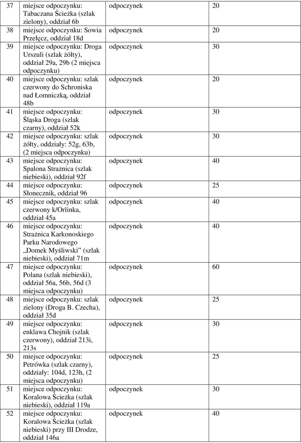 oddziały: 52g, 63b, (2 miejsca odpoczynku) 43 miejsce odpoczynku: Spalona StraŜnica (szlak niebieski), oddział 92f 44 miejsce odpoczynku: Słonecznik, oddział 96 45 miejsce odpoczynku: szlak czerwony