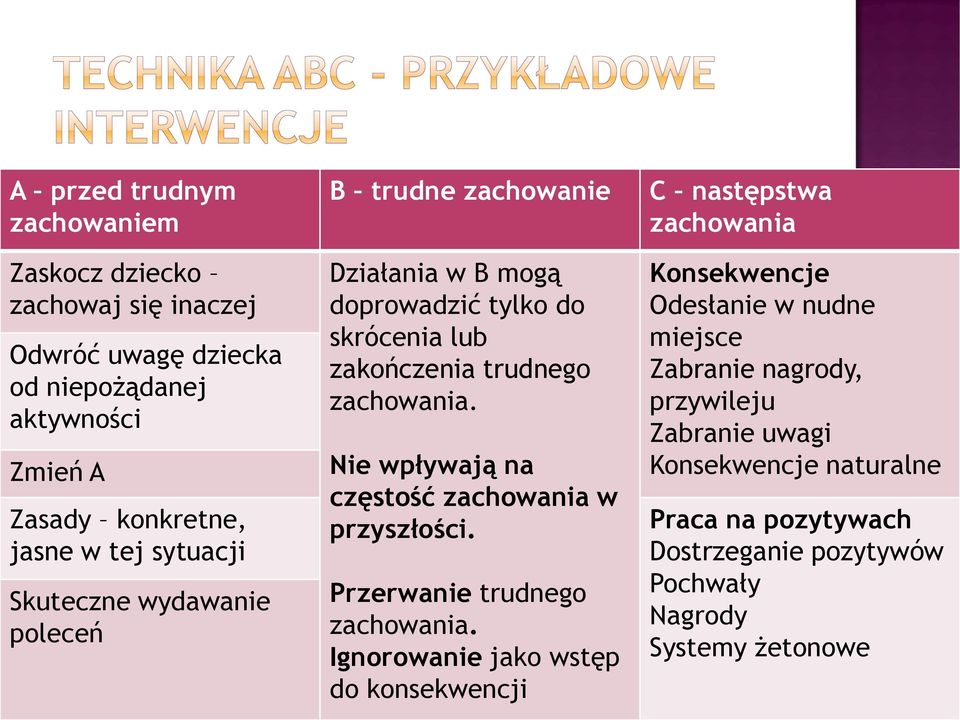 Nie wpływają na częstość zachowania w przyszłości. Przerwanie trudnego zachowania.