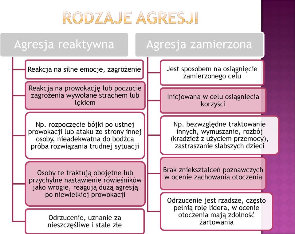 bezwzględne traktowanie innych, wymuszanie, rozbój (kradzież z użyciem przemocy), zastraszanie słabszych dzieci Osoby te traktują obojętne lub przychylne nastawienie rówieśników jako wrogie, reagują