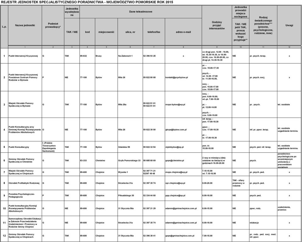 TAK / jeśli TAK, proszę wskazać kogo przyjmuje** Rodzaj świadczonego poradnictwa*** (prawne, psychologiczne, rodzinne, inne) Uwagi 1 2 3 4 5 6 7 8 9 10 11 12 1 G TAK 89-632 Brusy Na Zaborach 1 52 396