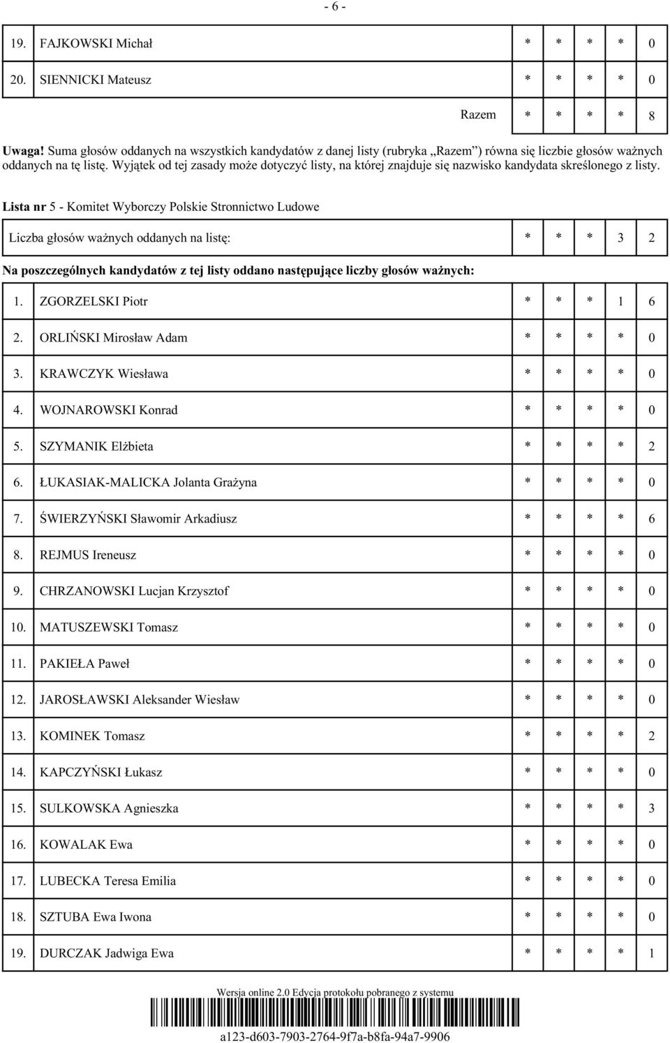 ŚWIERZYŃSKI Sławomir Arkadiusz * * * * 6 8. REJMUS Ireneusz 9. CHRZANOWSKI Lucjan Krzysztof 10. MATUSZEWSKI Tomasz 11. PAKIEŁA Paweł 12. JAROSŁAWSKI Aleksander Wiesław 13.