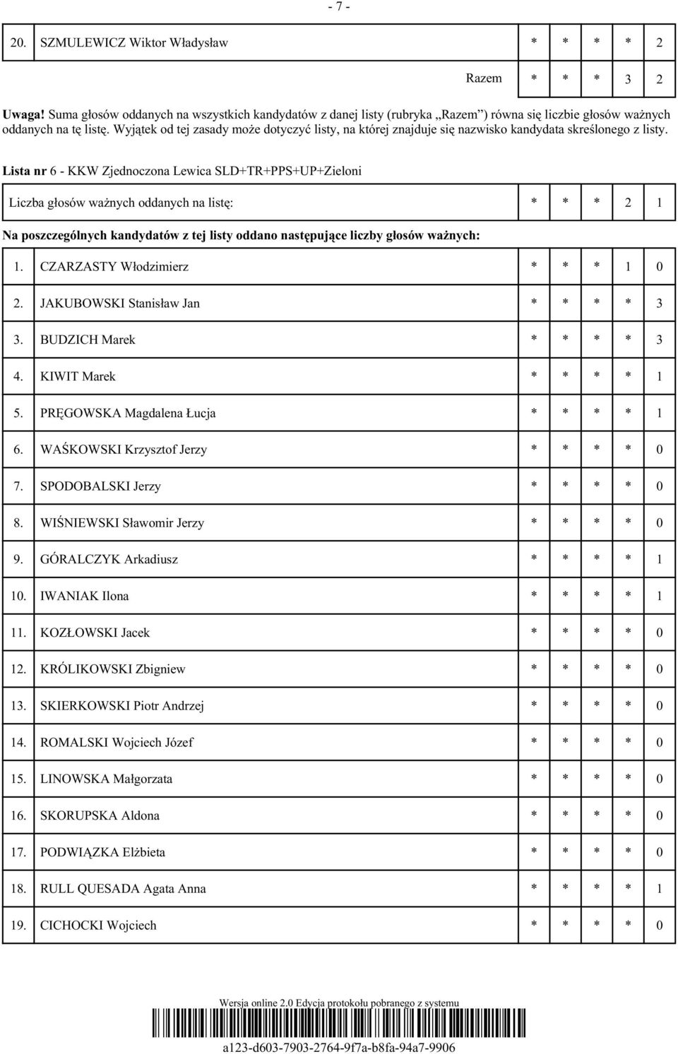 WAŚKOWSKI Krzysztof Jerzy 7. SPODOBALSKI Jerzy 8. WIŚNIEWSKI Sławomir Jerzy 9. GÓRALCZYK Arkadiusz * * * * 1 10. IWANIAK Ilona * * * * 1 11. KOZŁOWSKI Jacek 12.