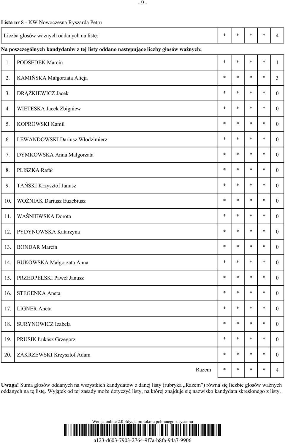 DYMKOWSKA Anna Małgorzata 8. PLISZKA Rafał 9. TAŃSKI Krzysztof Janusz 10. WOŹNIAK Dariusz Euzebiusz 11. WAŚNIEWSKA Dorota 12. PYDYNOWSKA Katarzyna 13.