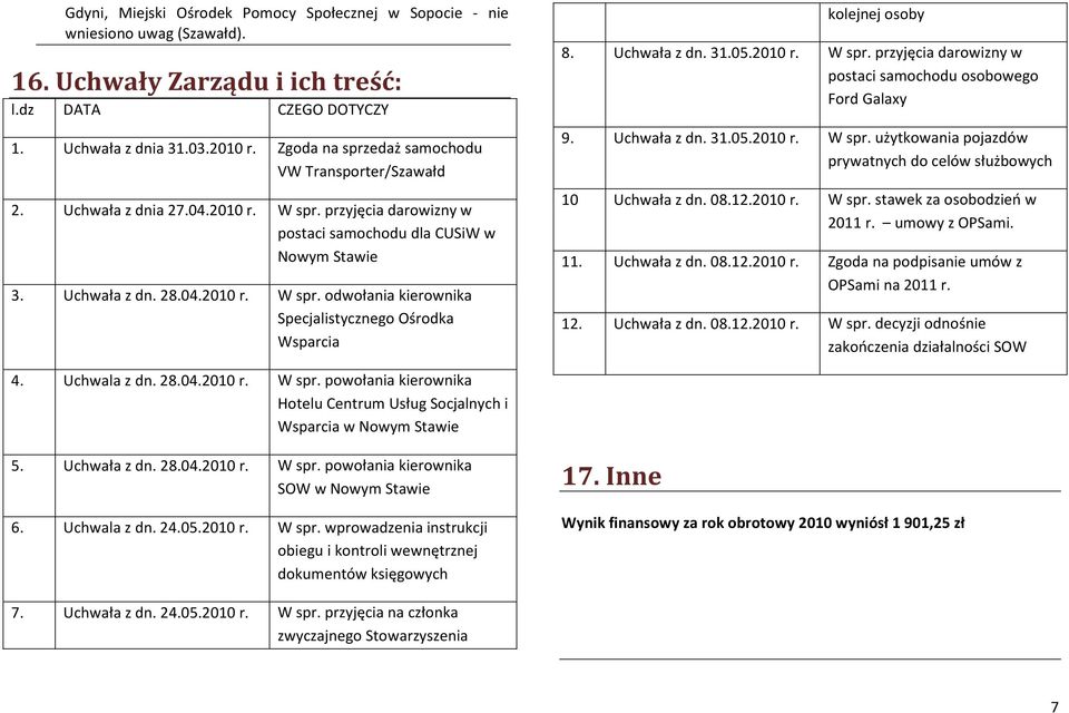 Uchwała z dn. 31.05.2010 r. W spr. przyjęcia darowizny w postaci samochodu osobowego Ford Galaxy 9. Uchwała z dn. 31.05.2010 r. W spr. użytkowania pojazdów prywatnych do celów służbowych 10 Uchwała z dn.