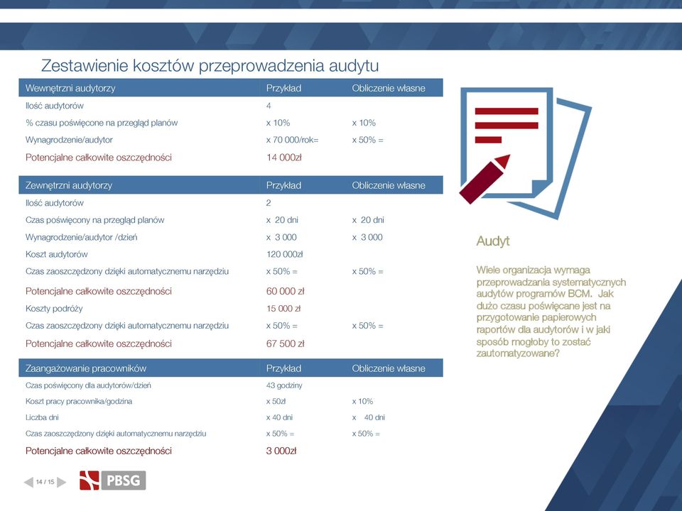 3 000 x 3 000 Koszt audytorów 120 000zł Czas zaoszczędzony dzięki automatycznemu narzędziu x 50% = x 50% = Potencjalne całkowite oszczędności 60 000 zł Koszty podróży 15 000 zł Czas zaoszczędzony