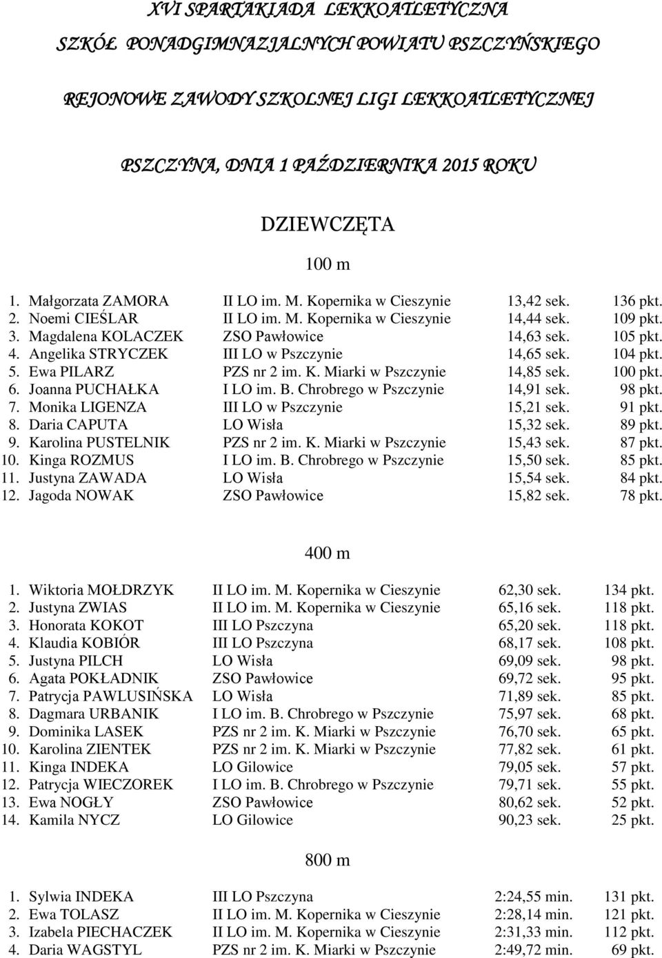 4. Angelika STRYCZEK III LO w Pszczynie 14,65 sek. 104 pkt. 5. Ewa PILARZ PZS nr 2 im. K. Miarki w Pszczynie 14,85 sek. 100 pkt. 6. Joanna PUCHAŁKA I LO im. B. Chrobrego w Pszczynie 14,91 sek. 98 pkt.