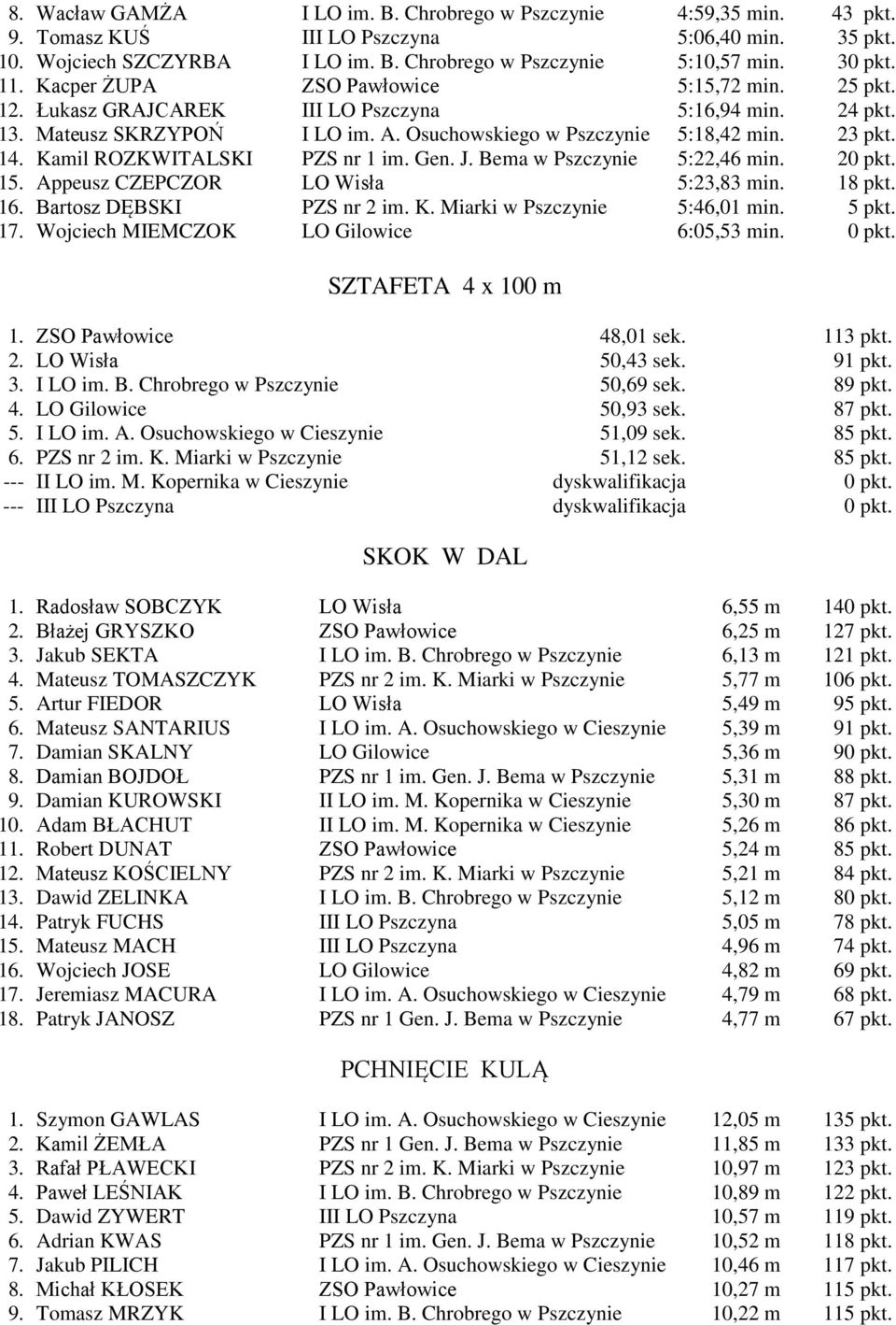 Kamil ROZKWITALSKI PZS nr 1 im. Gen. J. Bema w Pszczynie 5:22,46 min. 20 pkt. 15. Appeusz CZEPCZOR LO Wisła 5:23,83 min. 18 pkt. 16. Bartosz DĘBSKI PZS nr 2 im. K. Miarki w Pszczynie 5:46,01 min.