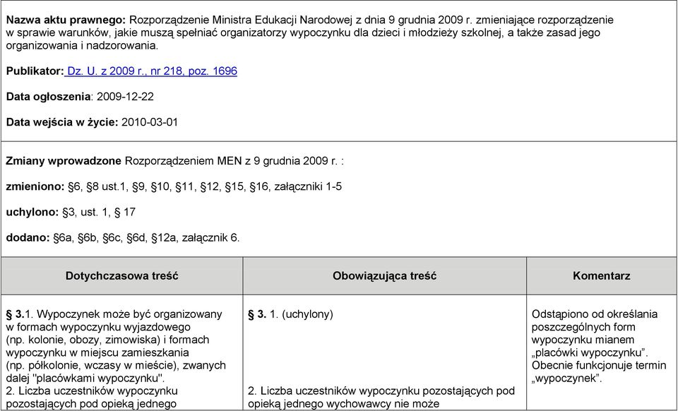 z 2009 r., nr 218, poz. 1696 Data ogłoszenia: 2009-12-22 Data wejścia w życie: 2010-03-01 Zmiany wprowadzone Rozporządzeniem MEN z 9 grudnia 2009 r. : zmieniono: 6, 8 ust.