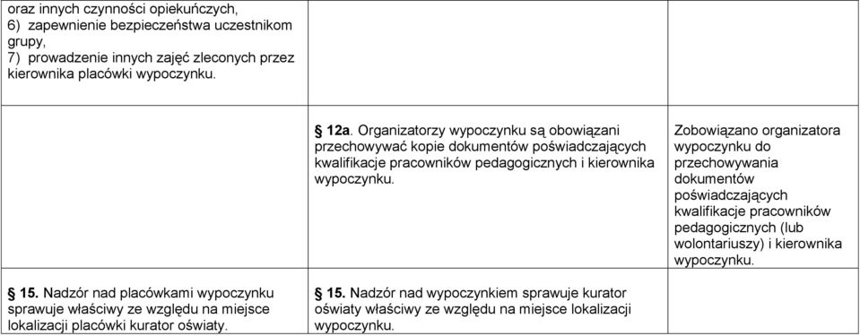 Zobowiązano organizatora wypoczynku do przechowywania dokumentów poświadczających kwalifikacje pracowników pedagogicznych (lub wolontariuszy) i kierownika wypoczynku. 15.