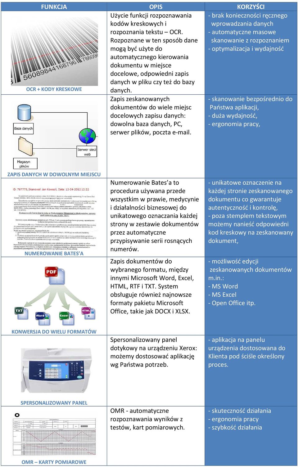 OCR + KODY KRESKOWE Zapis zeskanowanych dokumentów do wiele miejsc docelowych zapisu danych: dowolna baza danych, PC, serwer plików, poczta e-mail.