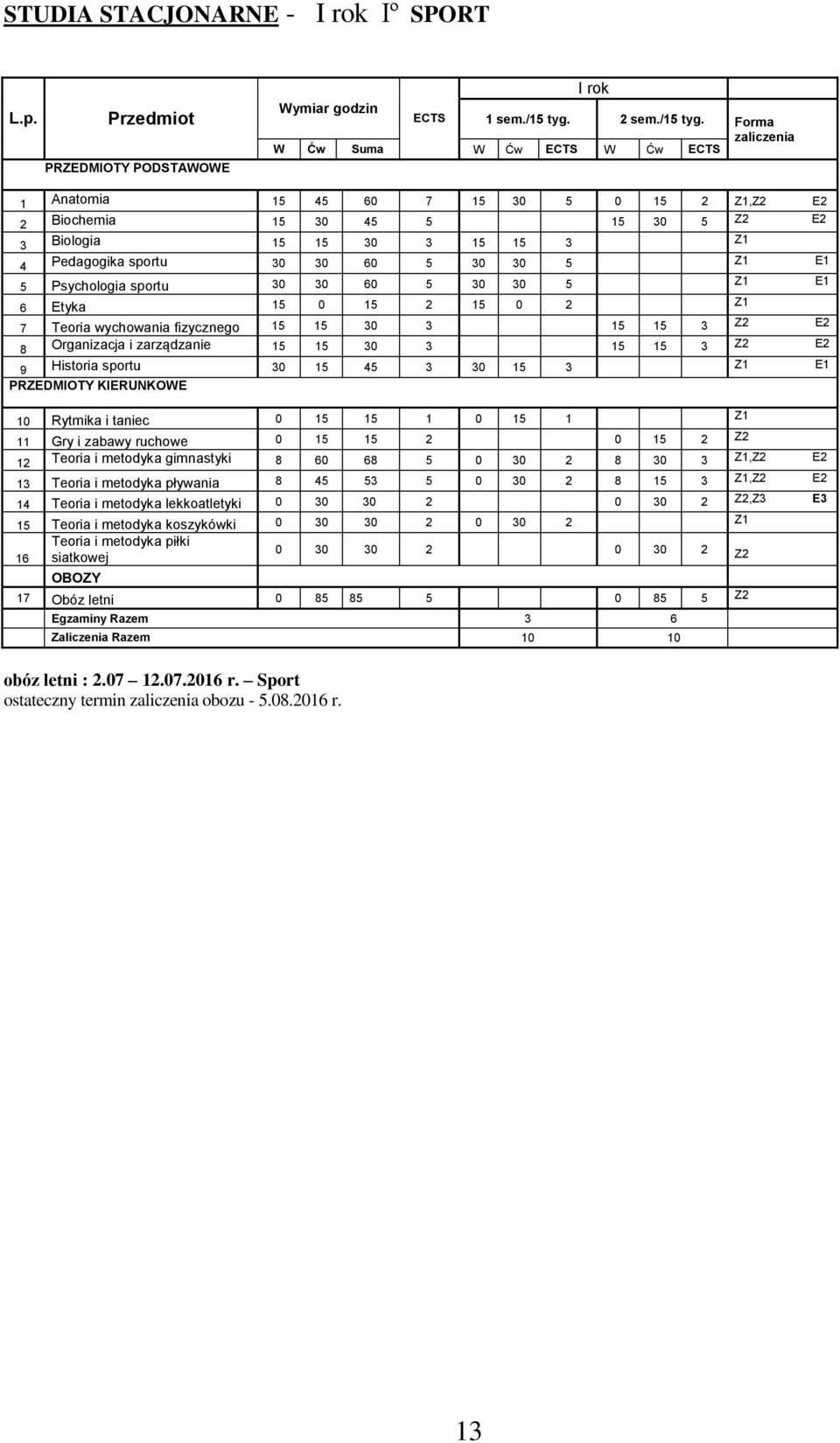 Forma zaliczenia W Ćw Suma W Ćw ECTS W Ćw ECTS 1 Anatomia 15 45 60 7 15 30 5 0 15 2 Z1,Z2 E2 2 Biochemia 15 30 45 5 15 30 5 Z2 E2 3 Biologia 15 15 30 3 15 15 3 Z1 4 Pedagogika sportu 30 30 60 5 30 30