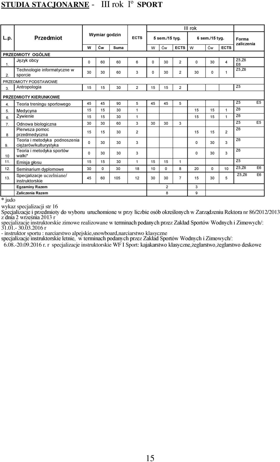 Teoria treningu sportowego 45 45 90 5 45 45 5 Z5 E5 5. Medycyna 15 15 30 1 15 15 1 Z6 6. Żywienie 15 15 30 1 15 15 1 Z6 7.