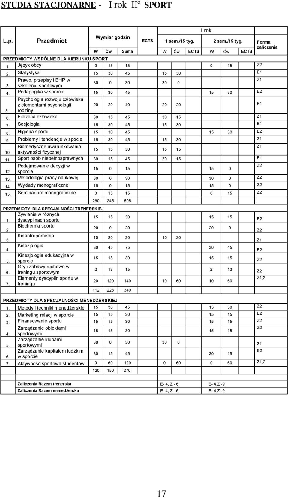 Pedagogika w sporcie 15 30 45 15 30 E2 Psychologia rozwoju człowieka z elementami psychologii 20 20 40 20 20 E1 5. rodziny 6. Filozofia człowieka 30 15 45 30 15 Z1 7. Socjologia 15 30 45 15 30 E1 8.