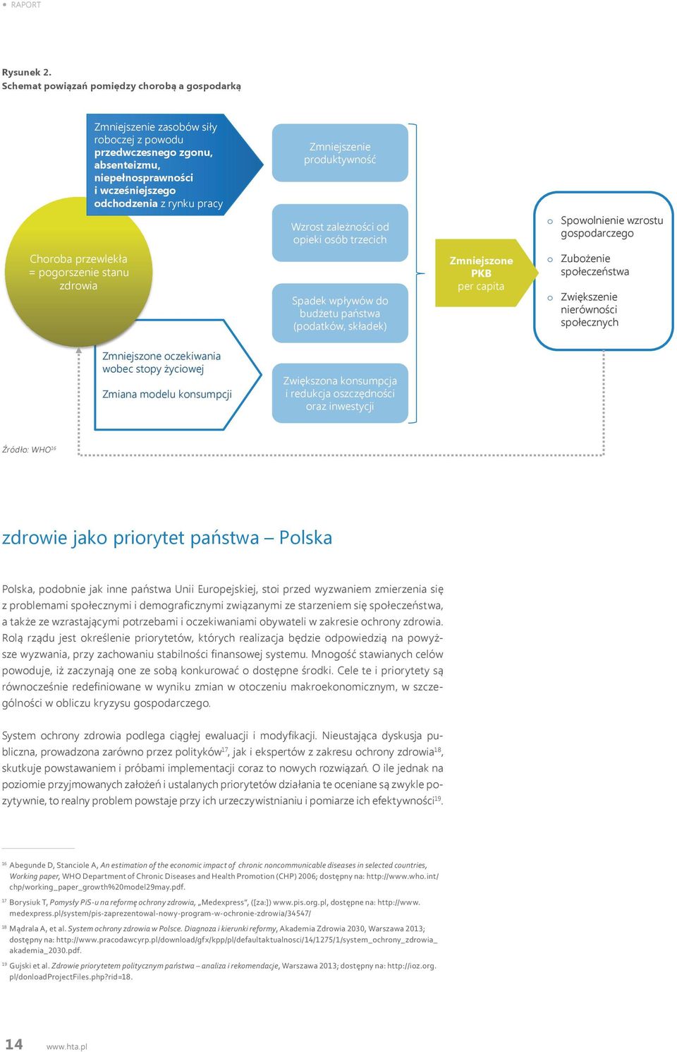 Zmniejszenie produktywność Wzrost zależności od opieki osób trzecich o Spowolnienie wzrostu gospodarczego Choroba przewlekła = pogorszenie stanu zdrowia Spadek wpływów do budżetu państwa (podatków,