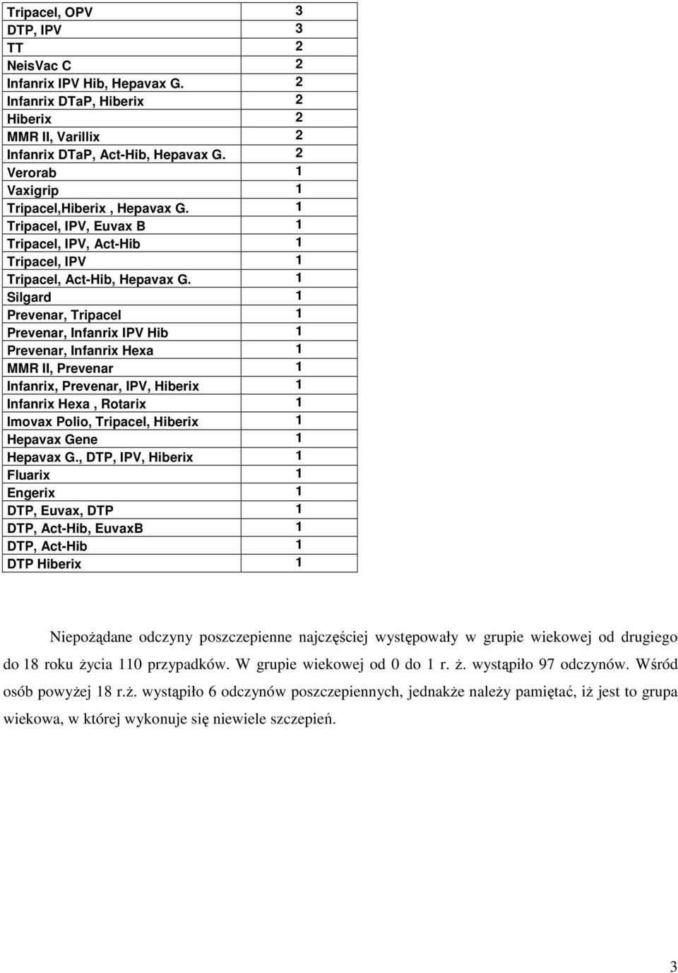 1 Silgard 1 Prevenar, Tripacel 1 Prevenar, Infanrix IPV Hib 1 Prevenar, Infanrix Hexa 1 MMR II, Prevenar 1 Infanrix, Prevenar, IPV, Hiberix 1 Infanrix Hexa, Rotarix 1 Imovax Polio, Tripacel, Hiberix