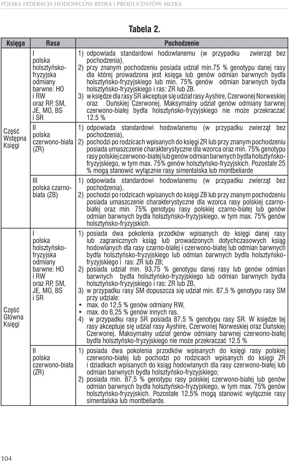 czarnobiała (ZB) I polska holsztyńskofryzyjska odmiany barwne: HO i RW oraz RP, SM, JE, MO, BS i SR II polska czerwono-biała (ZR) 1) odpowiada standardowi hodowlanemu (w przypadku zwierząt bez