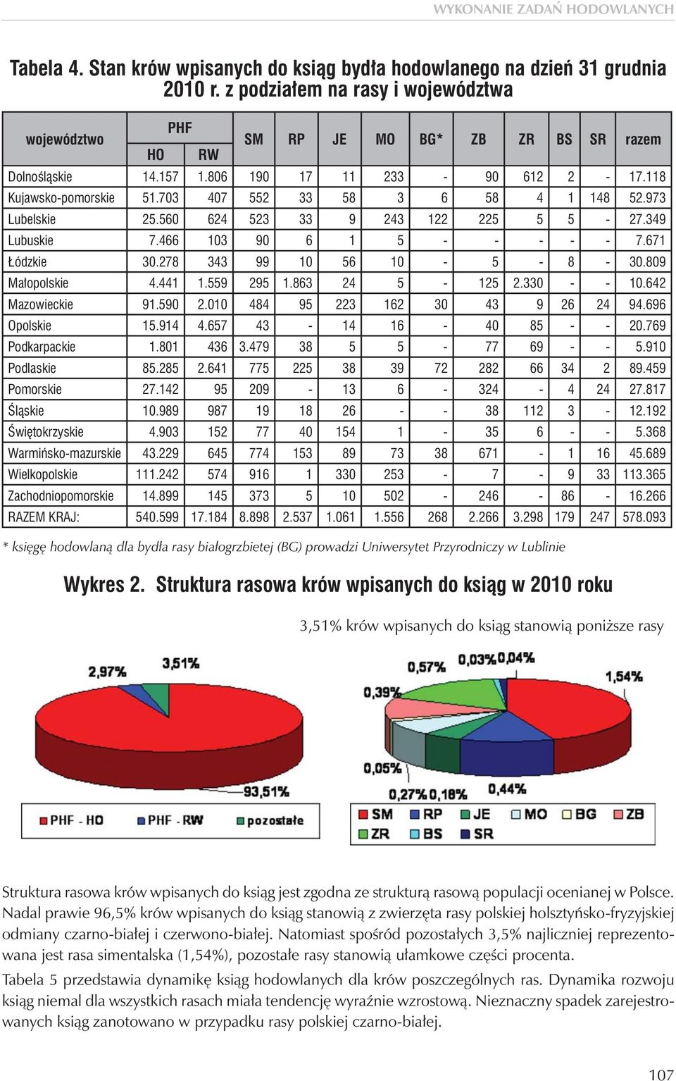 703 407 552 33 58 3 6 58 4 1 148 52.973 Lubelskie 25.560 624 523 33 9 243 122 225 5 5-27.349 Lubuskie 7.466 103 90 6 1 5 - - - - - 7.671 Łódzkie 30.278 343 99 10 56 10-5 - 8-30.809 Małopolskie 4.