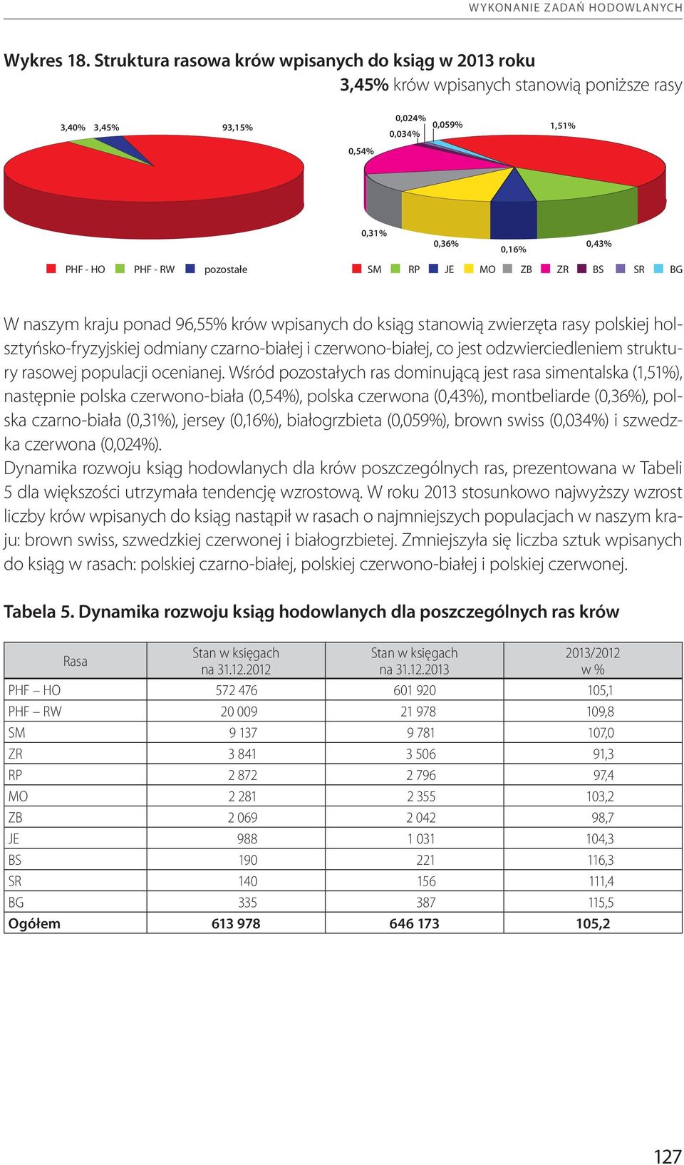 pozostałe SM RP JE MO ZB ZR BS SR BG W naszym kraju ponad 96,55% krów wpisanych do ksiąg stanowią zwierzęta rasy polskiej holsztyńsko-fryzyjskiej odmiany czarno-białej i czerwono-białej, co jest