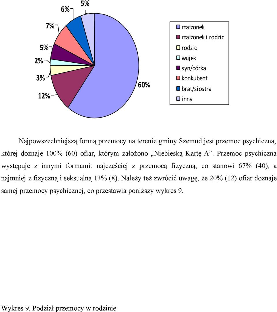 Przemoc psychiczna występuje z innymi formami: najczęściej z przemocą fizyczną, co stanowi 67% (40), a najmniej z fizyczną i seksualną