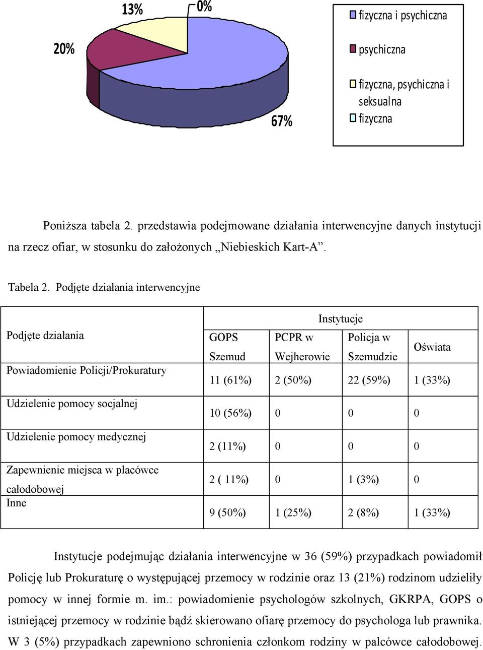 Podjęte działania interwencyjne Podjęte działania Powiadomienie Policji/Prokuratury Udzielenie pomocy socjalnej Udzielenie pomocy medycznej Zapewnienie miejsca w placówce całodobowej Inne Instytucje