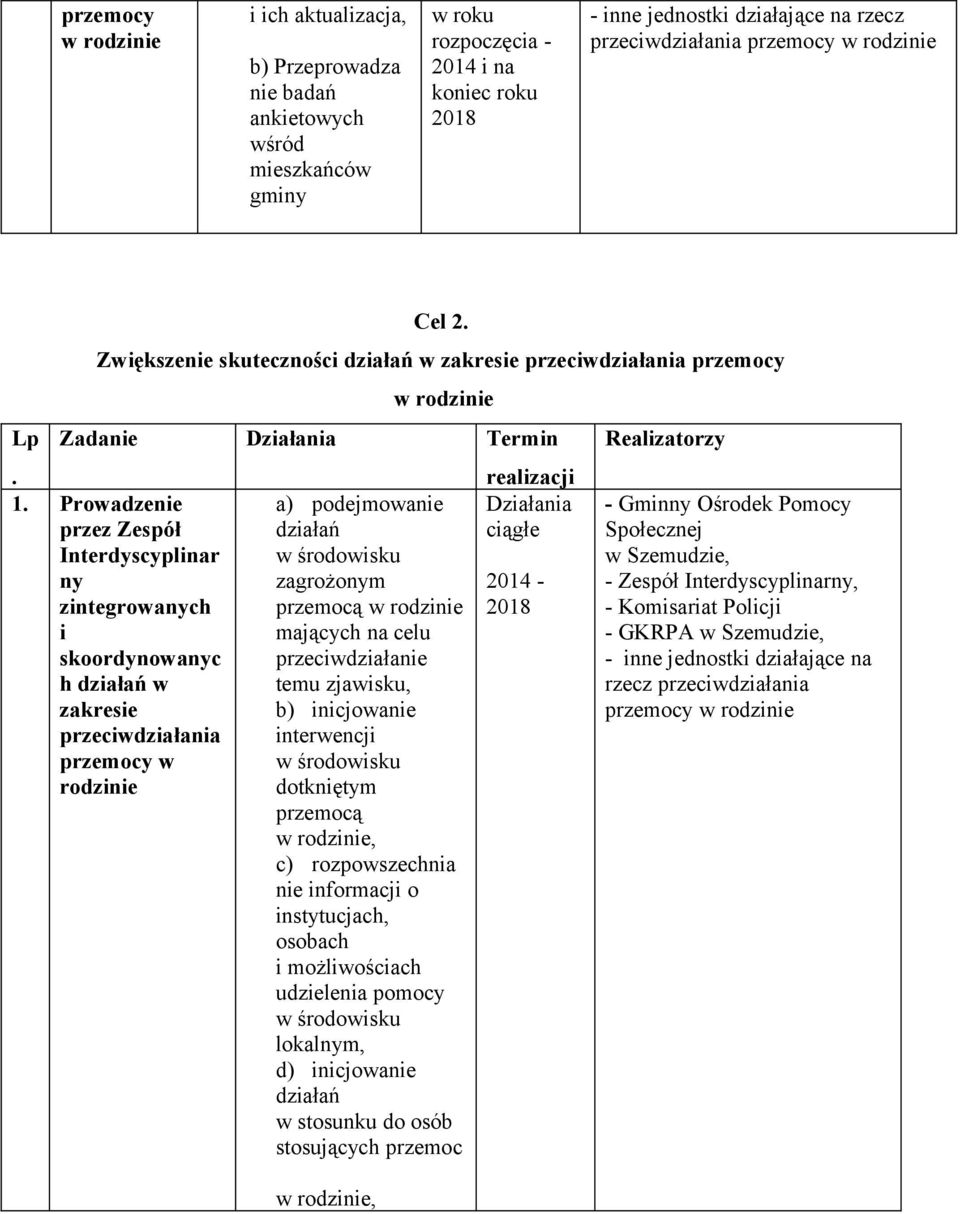 Prowadzenie przez Zespół Interdyscyplinar ny zintegrowanych i skoordynowanyc h działań w zakresie przeciwdziałania przemocy w rodzinie w rodzinie Zadanie Działania Termin a) podejmowanie działań w