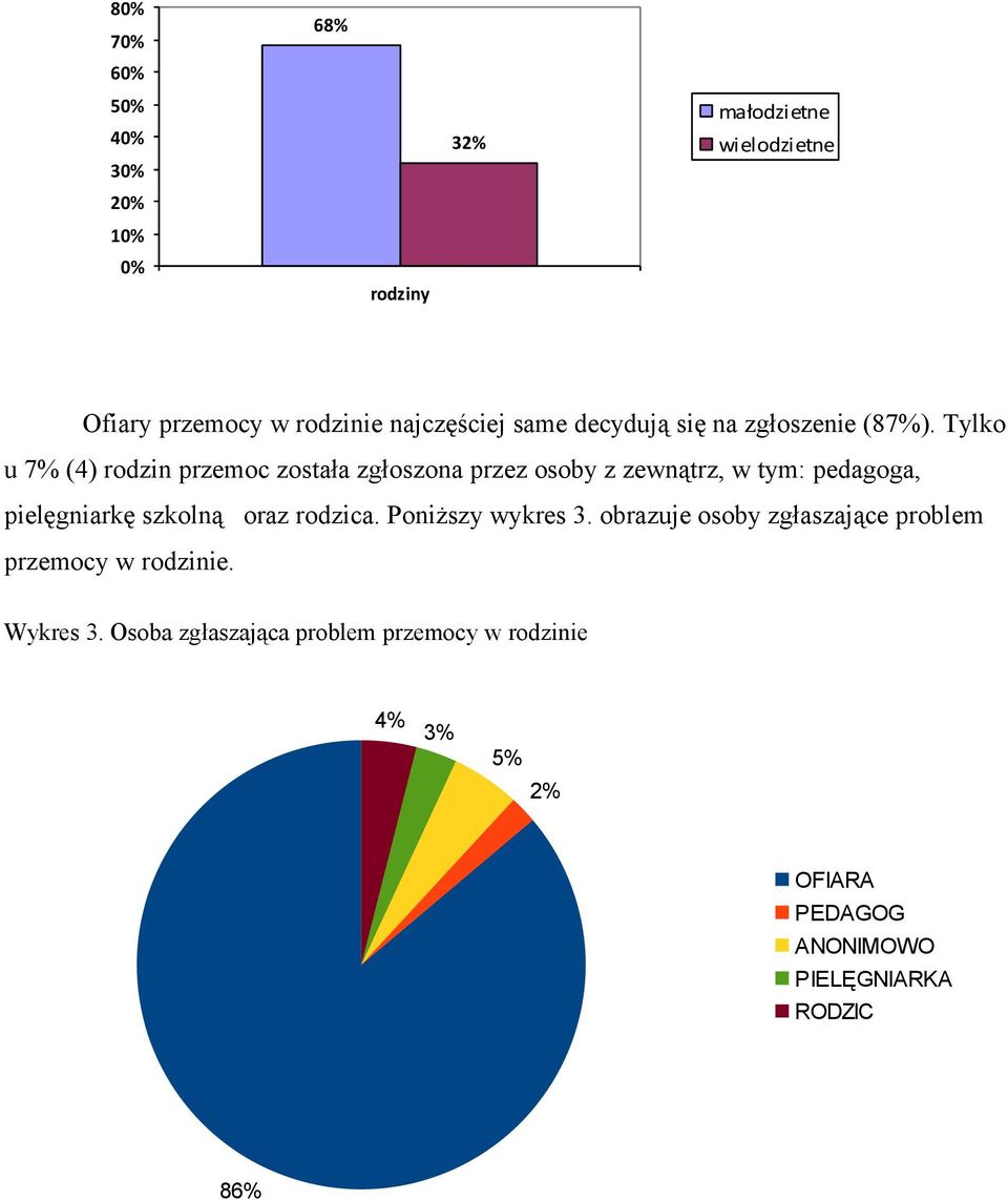 Tylko u 7% (4) rodzin przemoc została zgłoszona przez osoby z zewnątrz, w tym: pedagoga, pielęgniarkę szkolną oraz