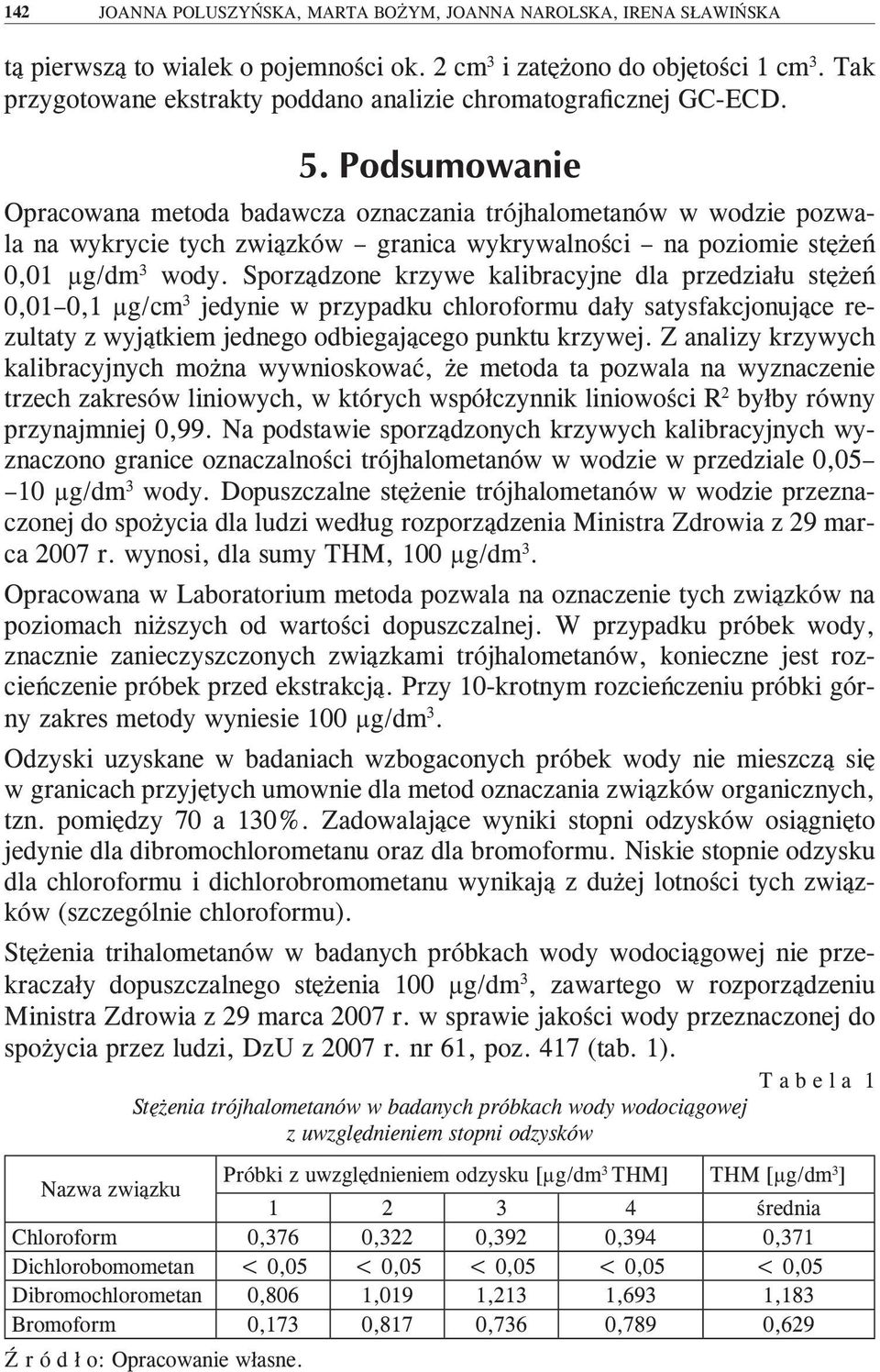 Opracowana metoda badawcza oznaczania trójhalometanów w wodzie pozwala na wykrycie tych związków granica wykrywalności na poziomie stężeń 0,01 µg/dm 3 wody.