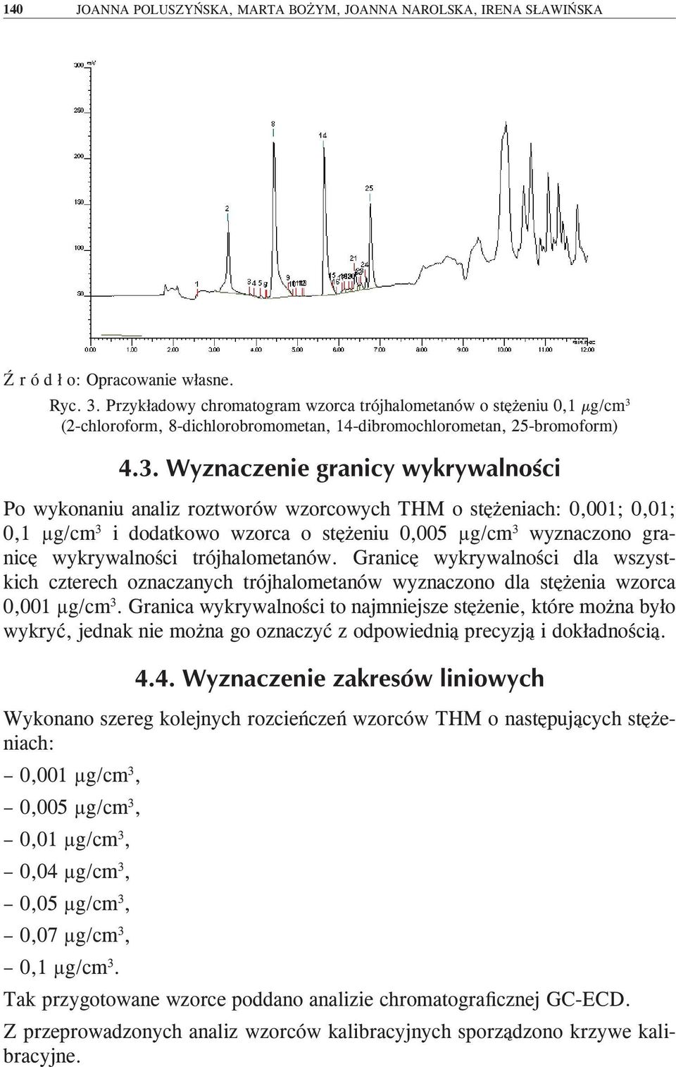 stężeniach: 0,001; 0,01; 0,1 µg/cm 3 i dodatkowo wzorca o stężeniu 0,005 µg/cm 3 wyznaczono granicę wykrywalności trójhalometanów.