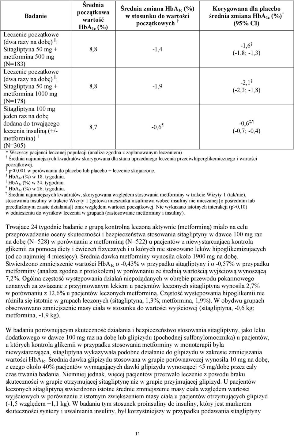 8,8-1,9 Korygowana dla placebo średnia zmiana HbA 1c (%) (95% CI) -1,6 (-1,8; -1,3) -2,1 (-2,3; -1,8) 8,7-0,6-0,6, (-0,7; -0,4) * Wszyscy pacjenci leczonej populacji (analiza zgodna z zaplanowanym