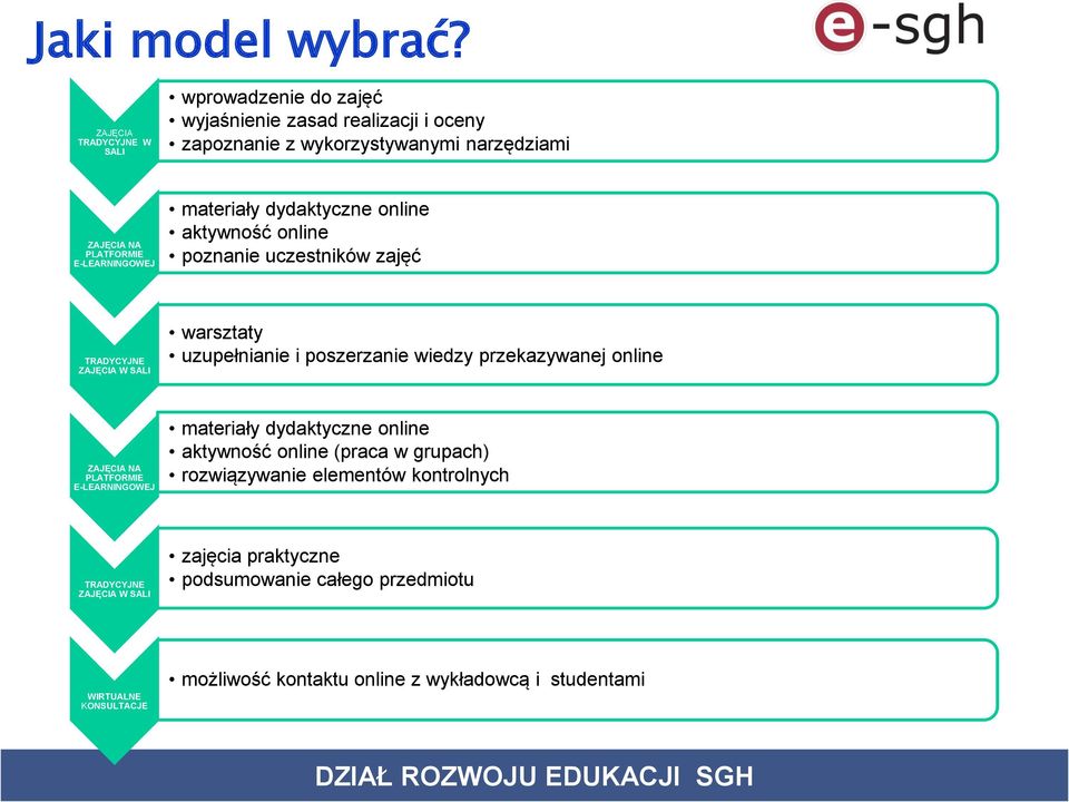 E-LEARNINGOWEJ materiały dydaktyczne online aktywność online poznanie uczestników zajęć TRADYCYJNE ZAJĘCIA W SALI warsztaty uzupełnianie i poszerzanie wiedzy