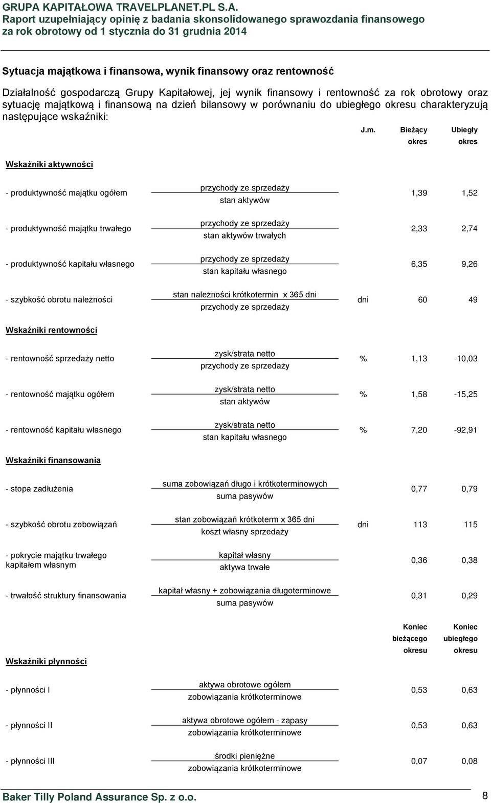 Bieżący Ubiegły okres okres Wskaźniki aktywności - produktywność majątku ogółem przychody ze sprzedaży stan aktywów 1,39 1,52 - produktywność majątku trwałego przychody ze sprzedaży stan aktywów